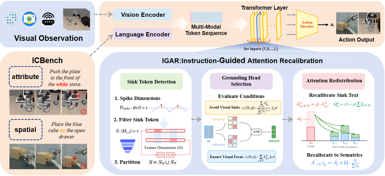 Overview of the IGAR framework with sink token detection, grounding head selection, and attention redistribution.