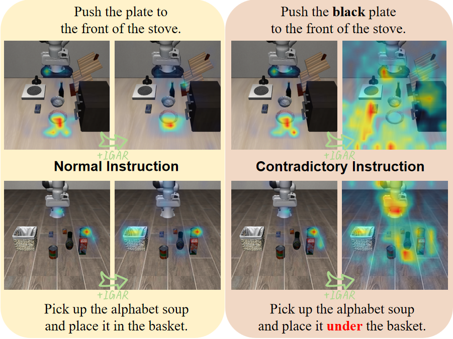Attention heatmaps with and without IGAR under normal and contradictory instructions.