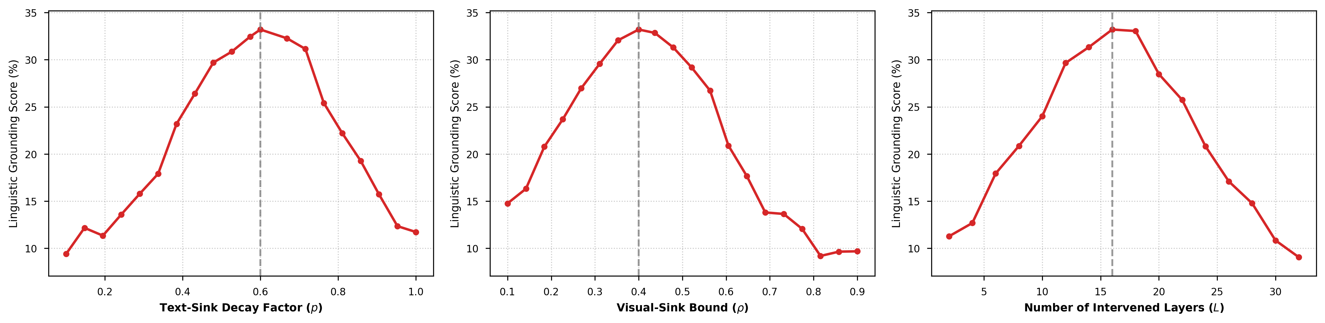Hyperparameter sensitivity curves for text-sink decay factor, visual-sink bound, and intervened layers.