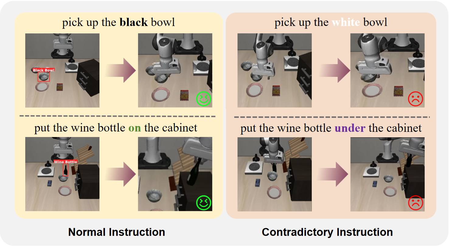 Normal instructions succeed while contradictory instructions produce visually plausible but instruction-inconsistent executions.