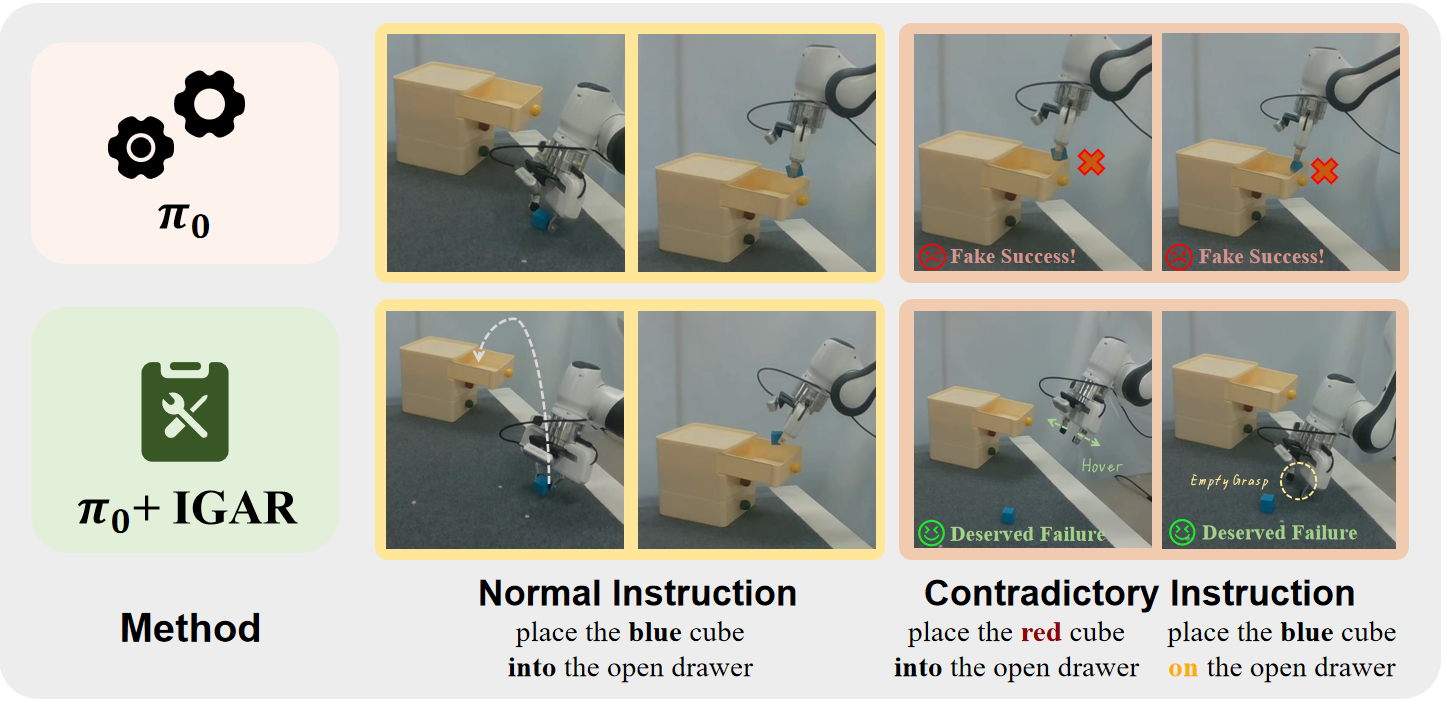 Real-world Franka robot experiments comparing baseline Pi0 and Pi0 with IGAR.